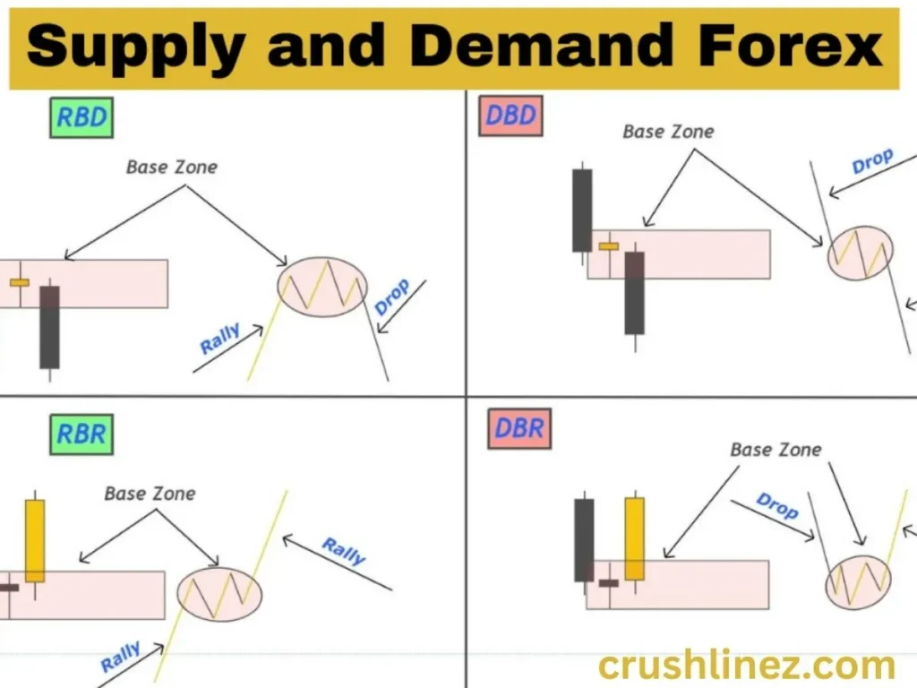 Lines Based on Supply and Demand